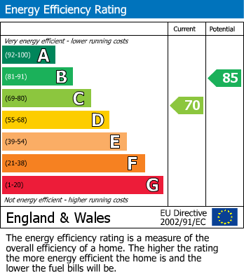 EPC for Bishops Hull, Taunton, Somerset