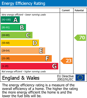 EPC for Churchinford, Taunton, Somerset